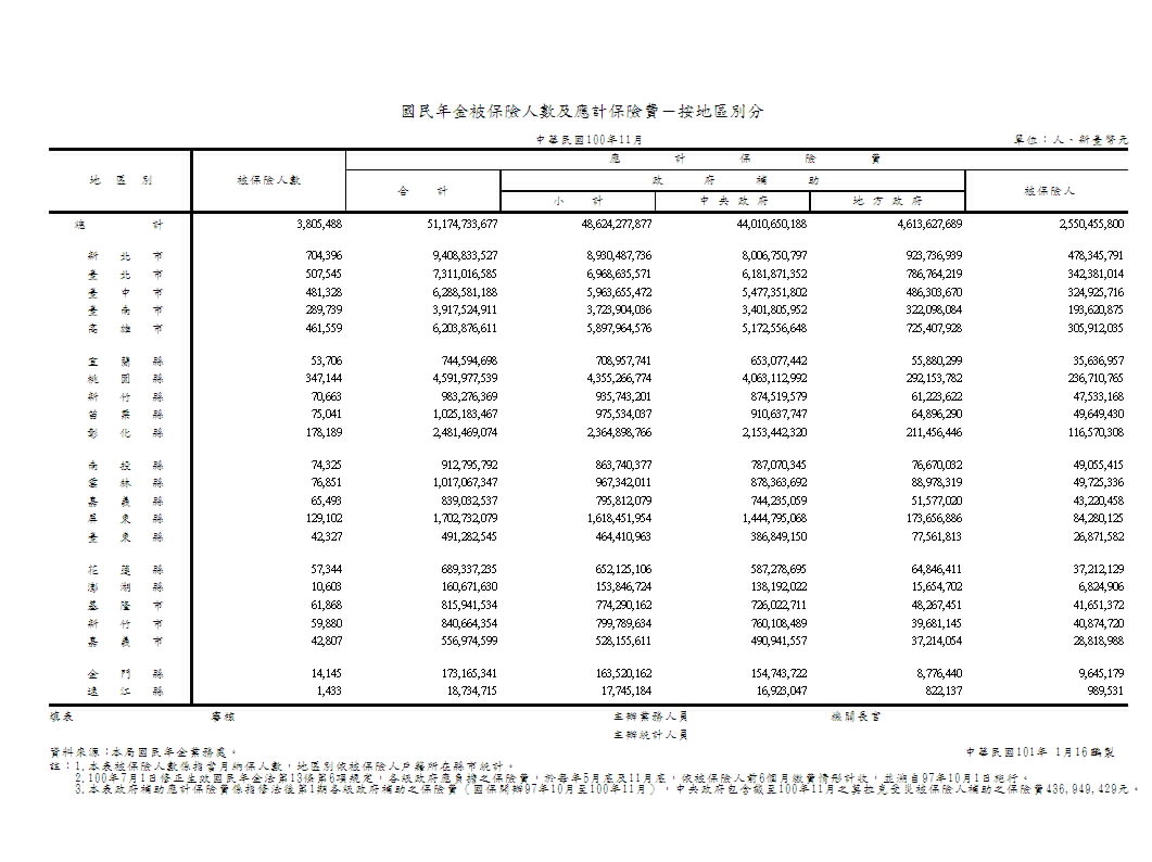 國民年金被保險人數及應計保險費－按地區別分第1頁圖表